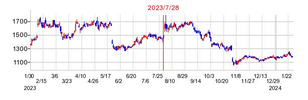 2023年7月28日 17:07前後のの株価チャート